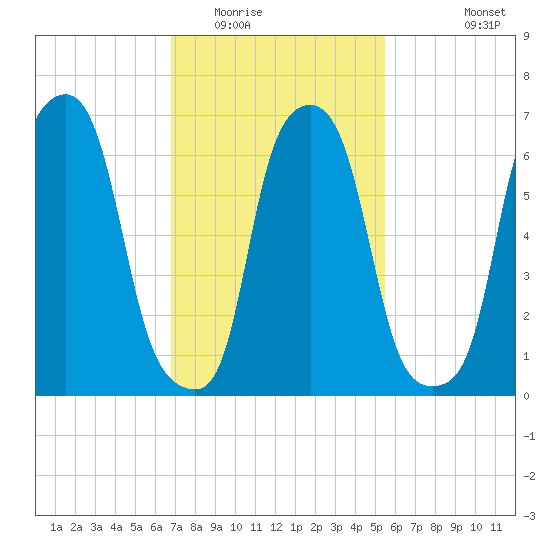 Port Washington tide chart for Monday, February 15, 2021
