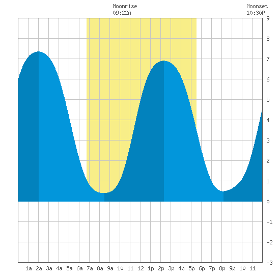Port Washington tide chart for Tuesday, February 16, 2021