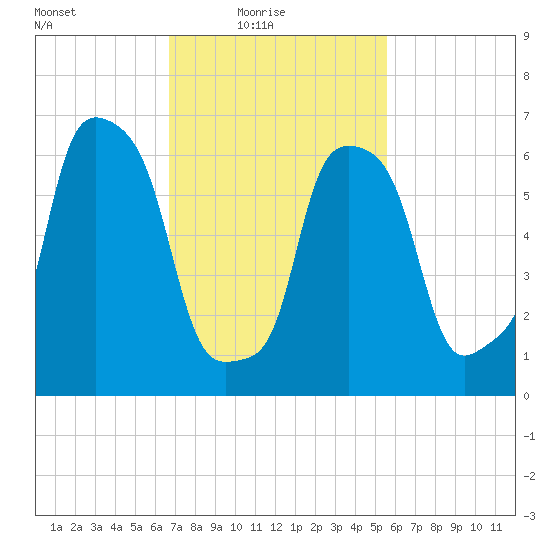 Port Washington tide chart for Thursday, February 18, 2021