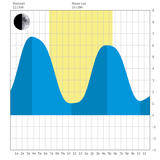 Port Washington tide chart for Friday, February 19, 2021