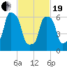 Port Washington tide chart for Friday, February 19, 2021