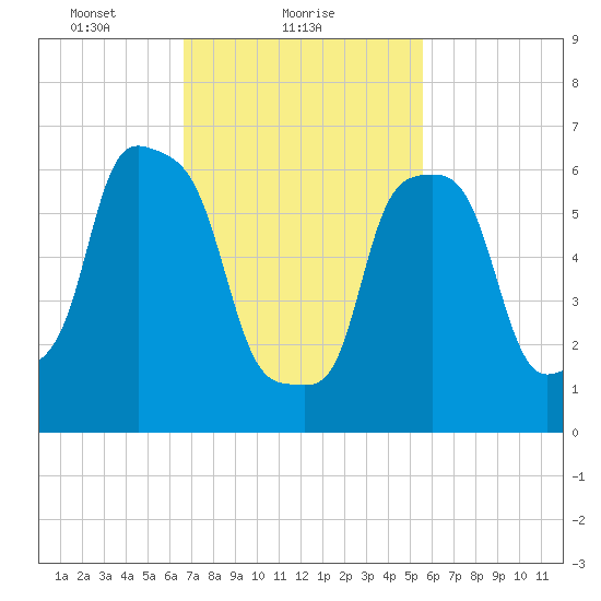 Port Washington tide chart for Saturday, February 20, 2021