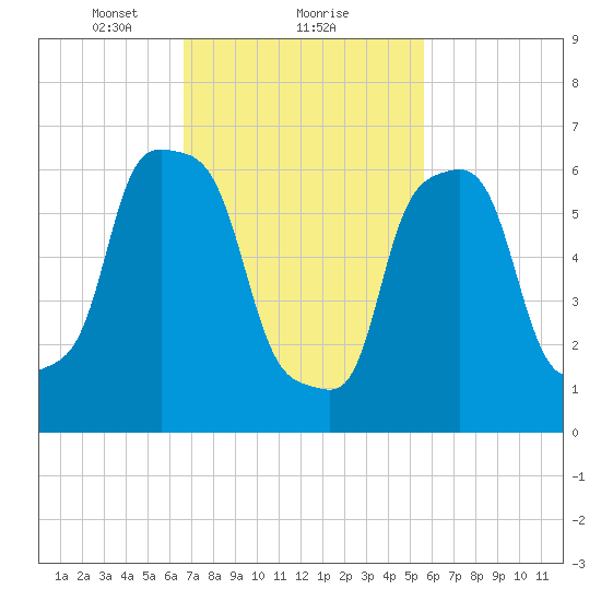 Port Washington tide chart for Sunday, February 21, 2021
