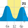 Port Washington tide chart for Sunday, February 21, 2021
