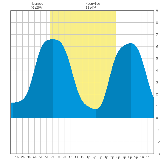 Port Washington tide chart for Monday, February 22, 2021