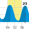Port Washington tide chart for Tuesday, February 23, 2021