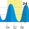Port Washington tide chart for Wednesday, February 24, 2021