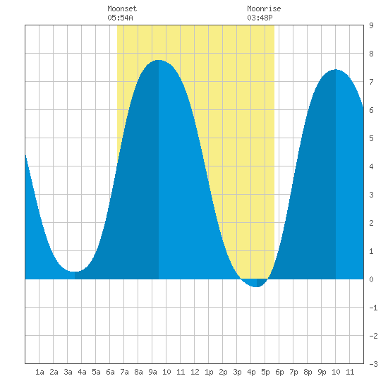 Port Washington tide chart for Thursday, February 25, 2021