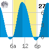 Port Washington tide chart for Saturday, February 27, 2021