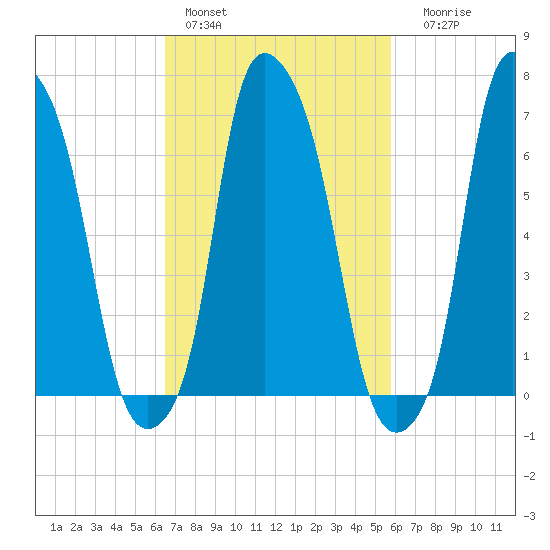 Port Washington tide chart for Sunday, February 28, 2021