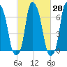 Port Washington tide chart for Sunday, February 28, 2021