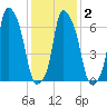 Port Washington tide chart for Tuesday, February 2, 2021