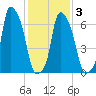 Port Washington tide chart for Wednesday, February 3, 2021