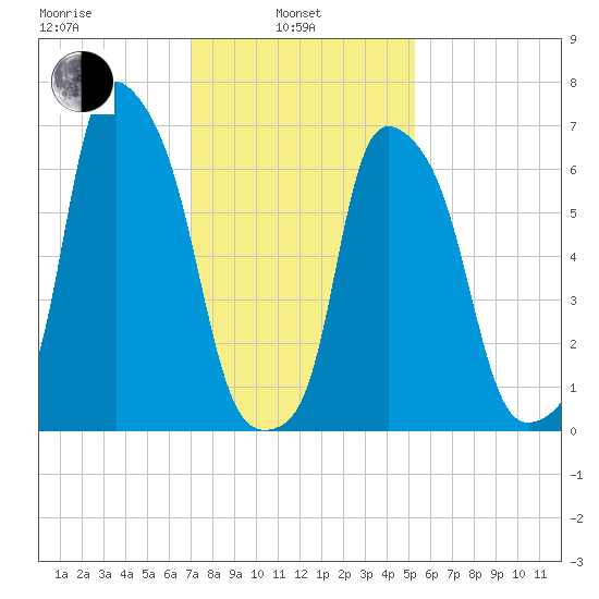 Port Washington tide chart for Thursday, February 4, 2021