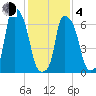 Port Washington tide chart for Thursday, February 4, 2021