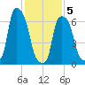 Port Washington tide chart for Friday, February 5, 2021