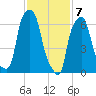 Port Washington tide chart for Sunday, February 7, 2021
