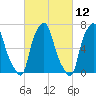 Port Washington tide chart for Friday, March 12, 2021