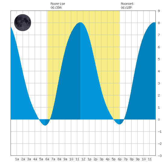 Port Washington tide chart for Saturday, March 13, 2021