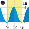 Port Washington tide chart for Saturday, March 13, 2021
