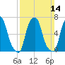 Port Washington tide chart for Sunday, March 14, 2021