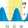 Port Washington tide chart for Tuesday, March 16, 2021