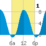 Port Washington tide chart for Monday, March 1, 2021