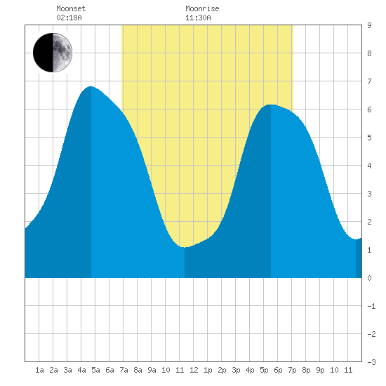 Port Washington tide chart for Sunday, March 21, 2021
