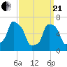 Port Washington tide chart for Sunday, March 21, 2021