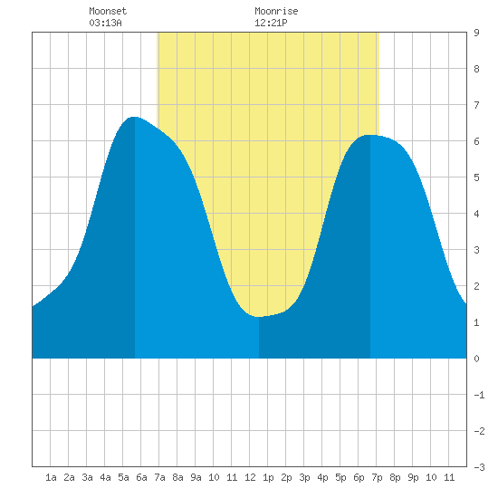 Port Washington tide chart for Monday, March 22, 2021