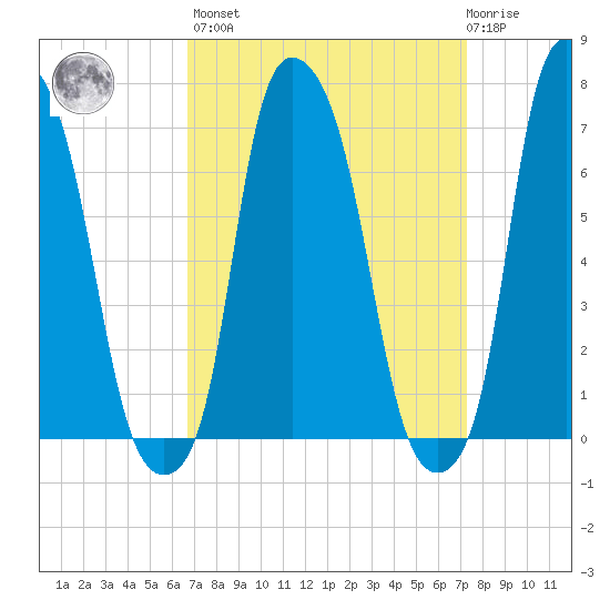 Port Washington tide chart for Sunday, March 28, 2021