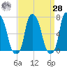 Port Washington tide chart for Sunday, March 28, 2021