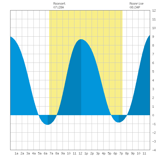Port Washington tide chart for Monday, March 29, 2021