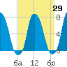 Port Washington tide chart for Monday, March 29, 2021