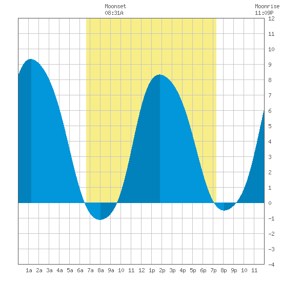 Port Washington tide chart for Wednesday, March 31, 2021