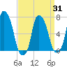 Port Washington tide chart for Wednesday, March 31, 2021