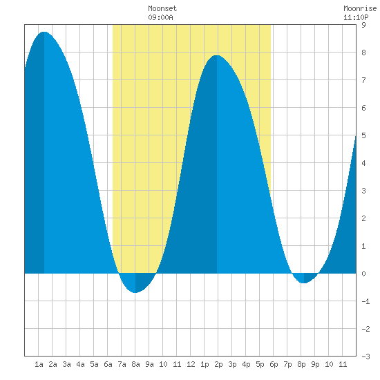 Port Washington tide chart for Wednesday, March 3, 2021