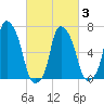 Port Washington tide chart for Wednesday, March 3, 2021