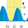 Port Washington tide chart for Thursday, March 4, 2021