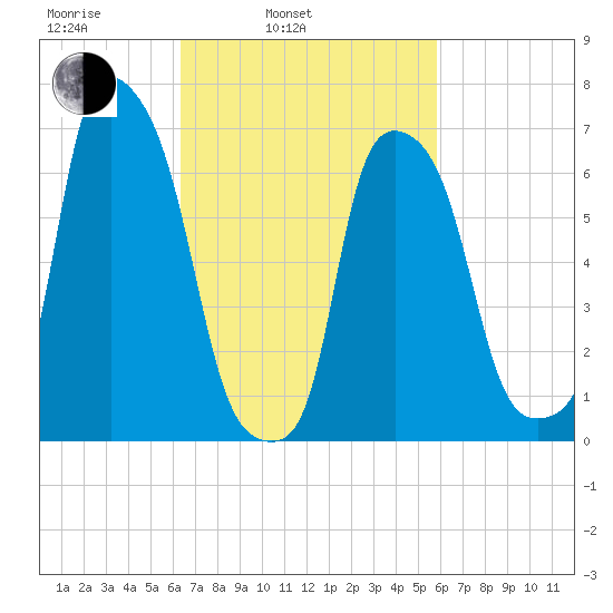 Port Washington tide chart for Friday, March 5, 2021