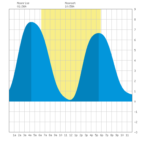 Port Washington tide chart for Saturday, March 6, 2021