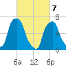 Port Washington tide chart for Sunday, March 7, 2021