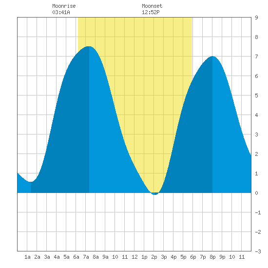 Port Washington tide chart for Monday, March 8, 2021