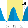 Port Washington tide chart for Saturday, April 10, 2021