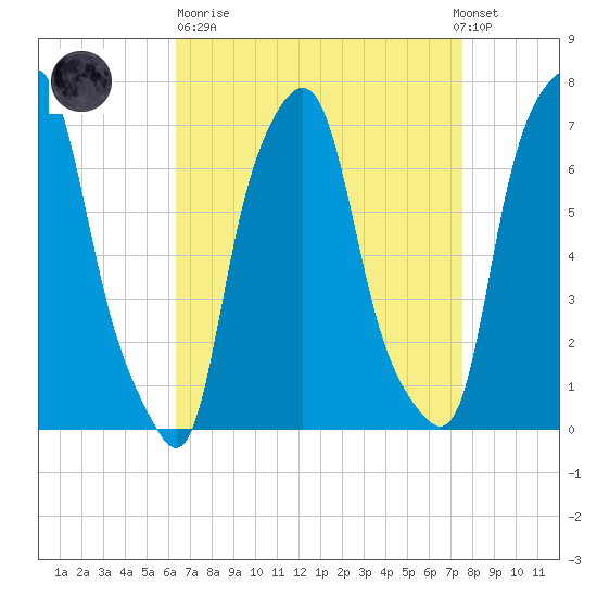 Port Washington tide chart for Sunday, April 11, 2021