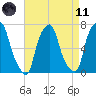 Port Washington tide chart for Sunday, April 11, 2021