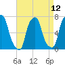 Port Washington tide chart for Monday, April 12, 2021