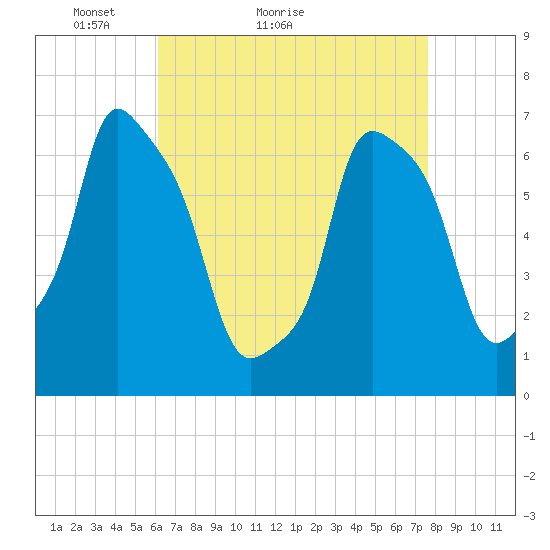 Port Washington tide chart for Monday, April 19, 2021