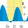 Port Washington tide chart for Thursday, April 1, 2021