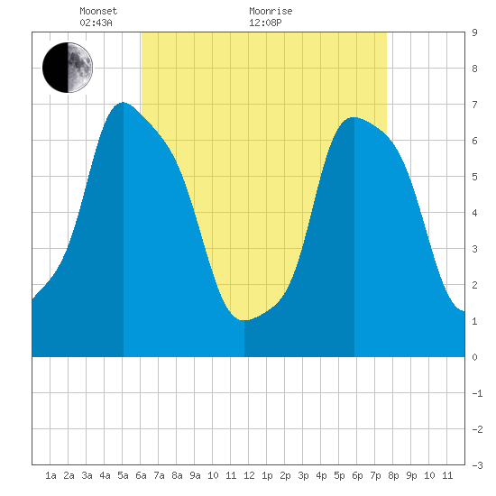 Port Washington tide chart for Tuesday, April 20, 2021